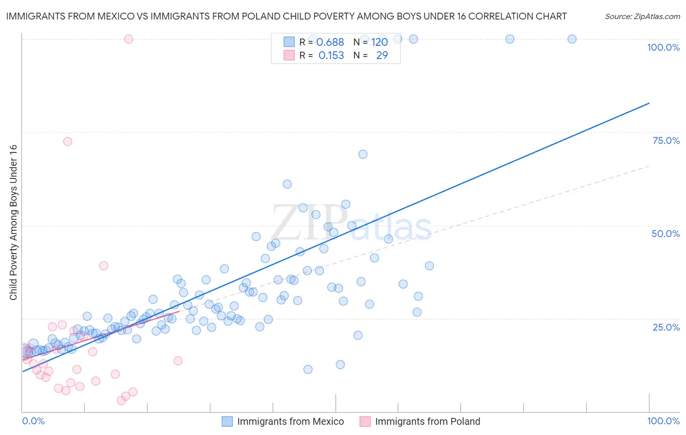 Immigrants from Mexico vs Immigrants from Poland Child Poverty Among Boys Under 16
