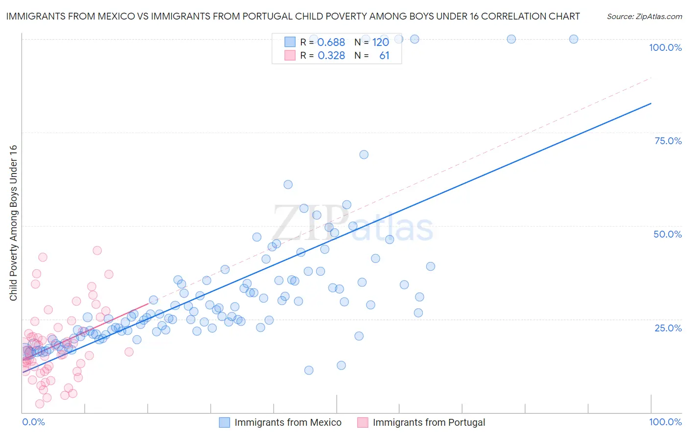 Immigrants from Mexico vs Immigrants from Portugal Child Poverty Among Boys Under 16
