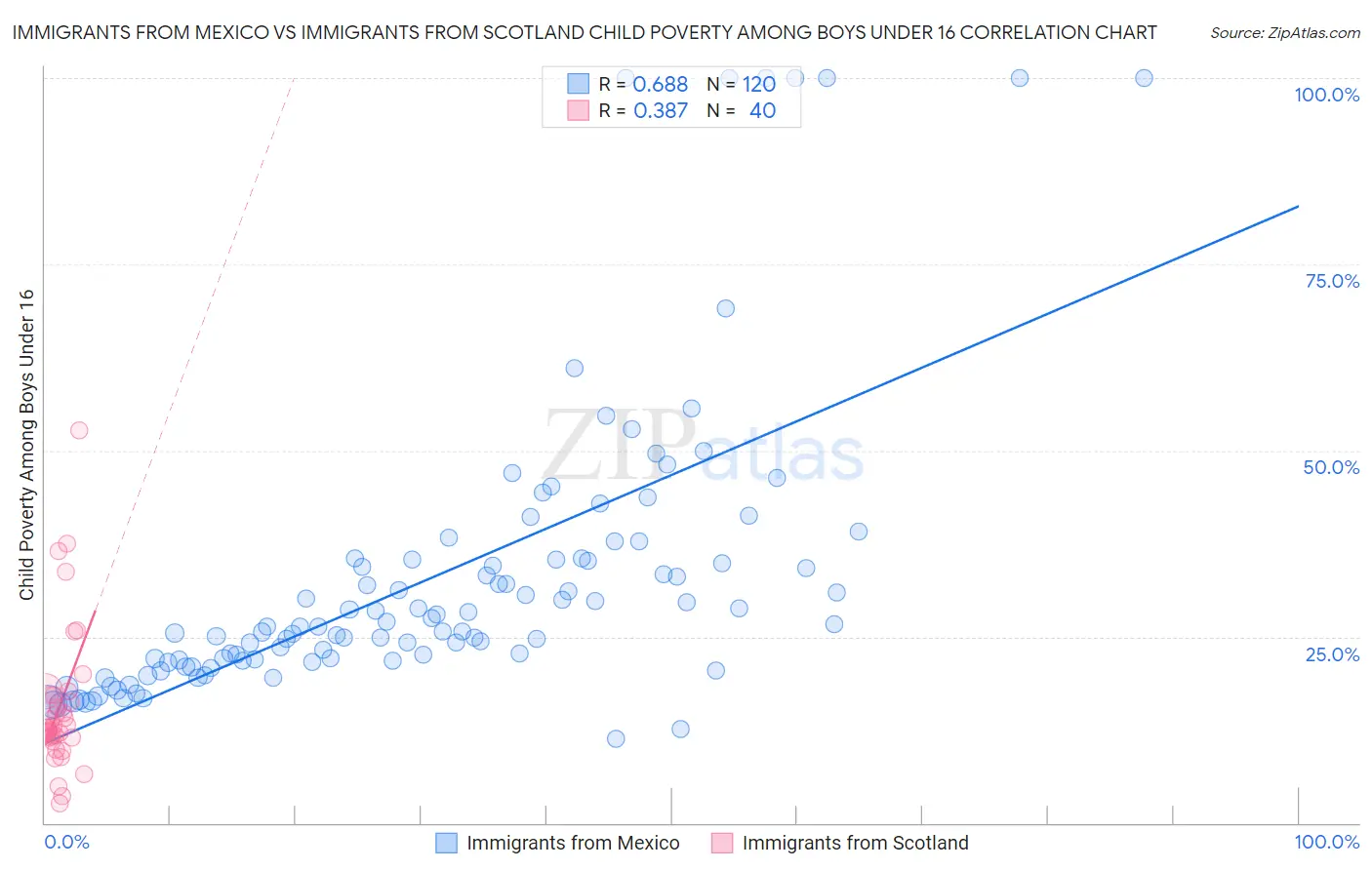 Immigrants from Mexico vs Immigrants from Scotland Child Poverty Among Boys Under 16