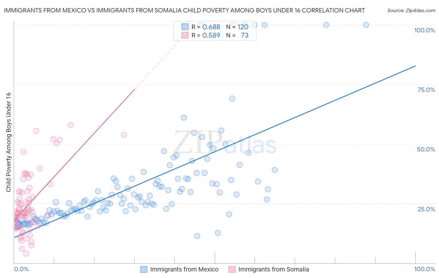 Immigrants from Mexico vs Immigrants from Somalia Child Poverty Among Boys Under 16