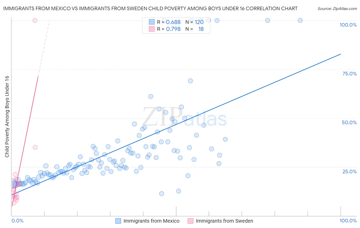 Immigrants from Mexico vs Immigrants from Sweden Child Poverty Among Boys Under 16