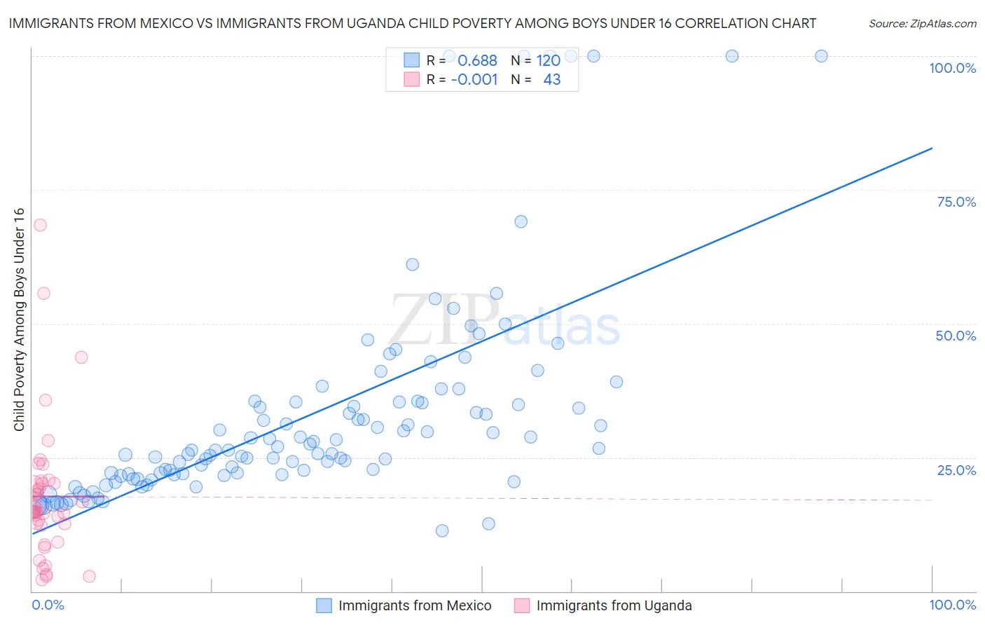 Immigrants from Mexico vs Immigrants from Uganda Child Poverty Among Boys Under 16
