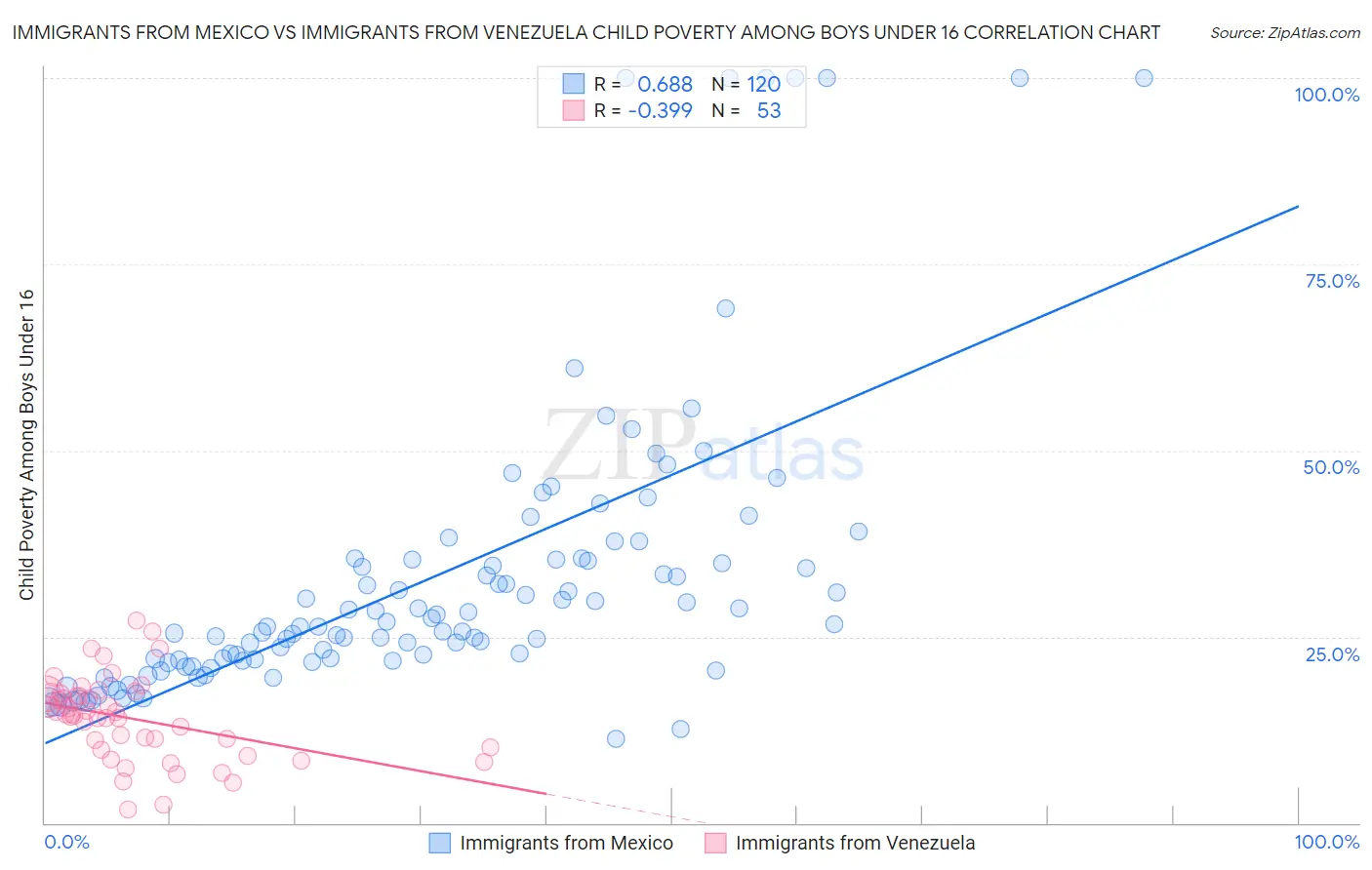 Immigrants from Mexico vs Immigrants from Venezuela Child Poverty Among Boys Under 16