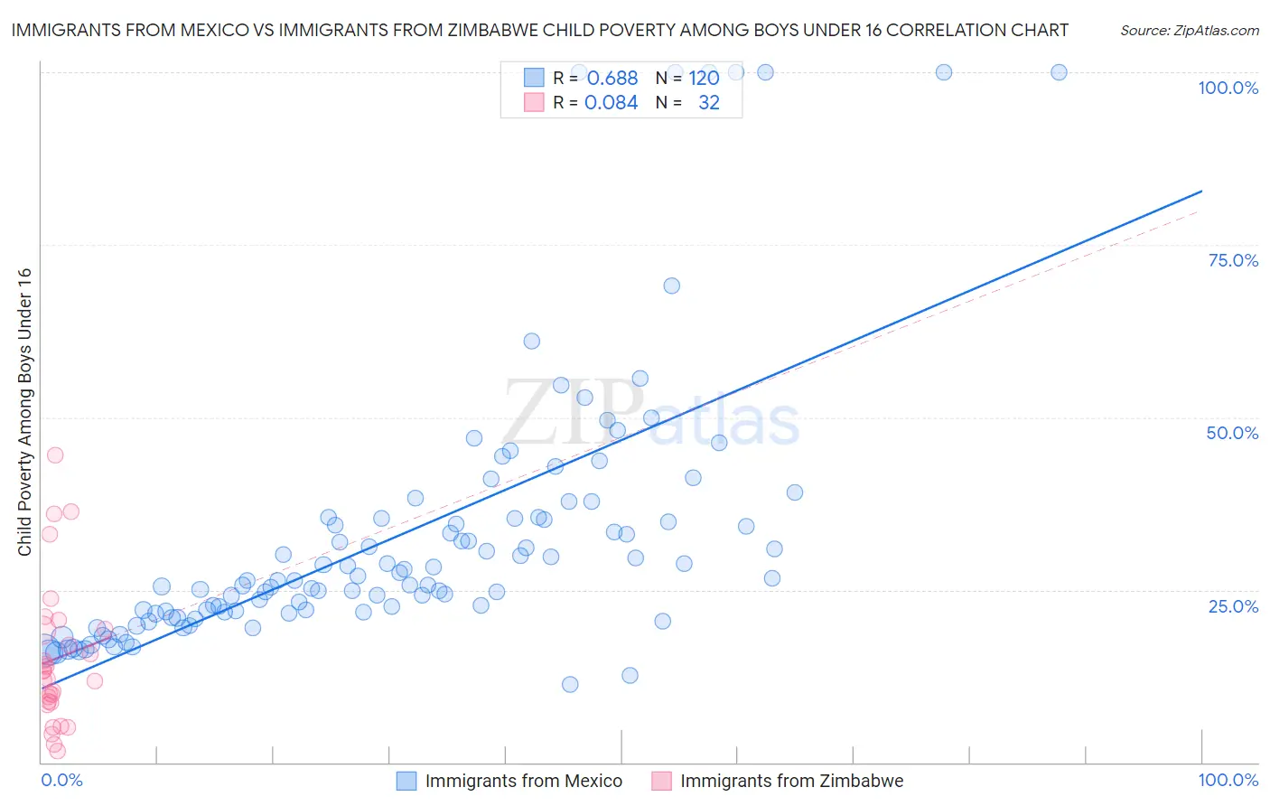 Immigrants from Mexico vs Immigrants from Zimbabwe Child Poverty Among Boys Under 16