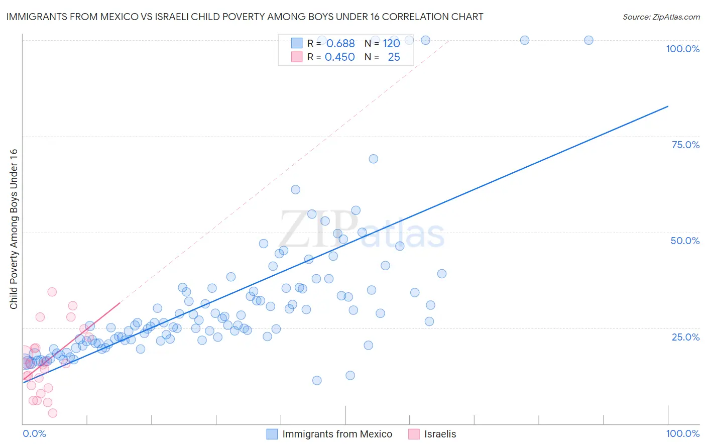 Immigrants from Mexico vs Israeli Child Poverty Among Boys Under 16