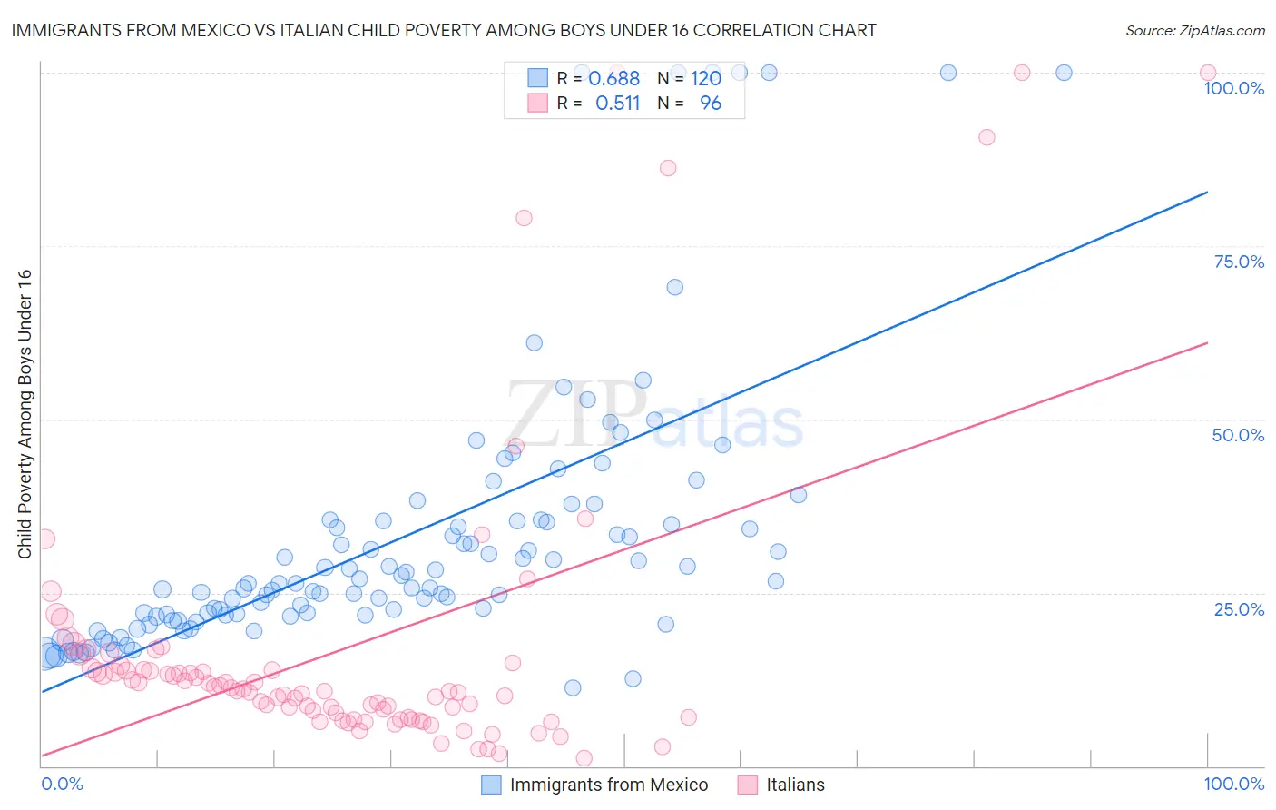 Immigrants from Mexico vs Italian Child Poverty Among Boys Under 16