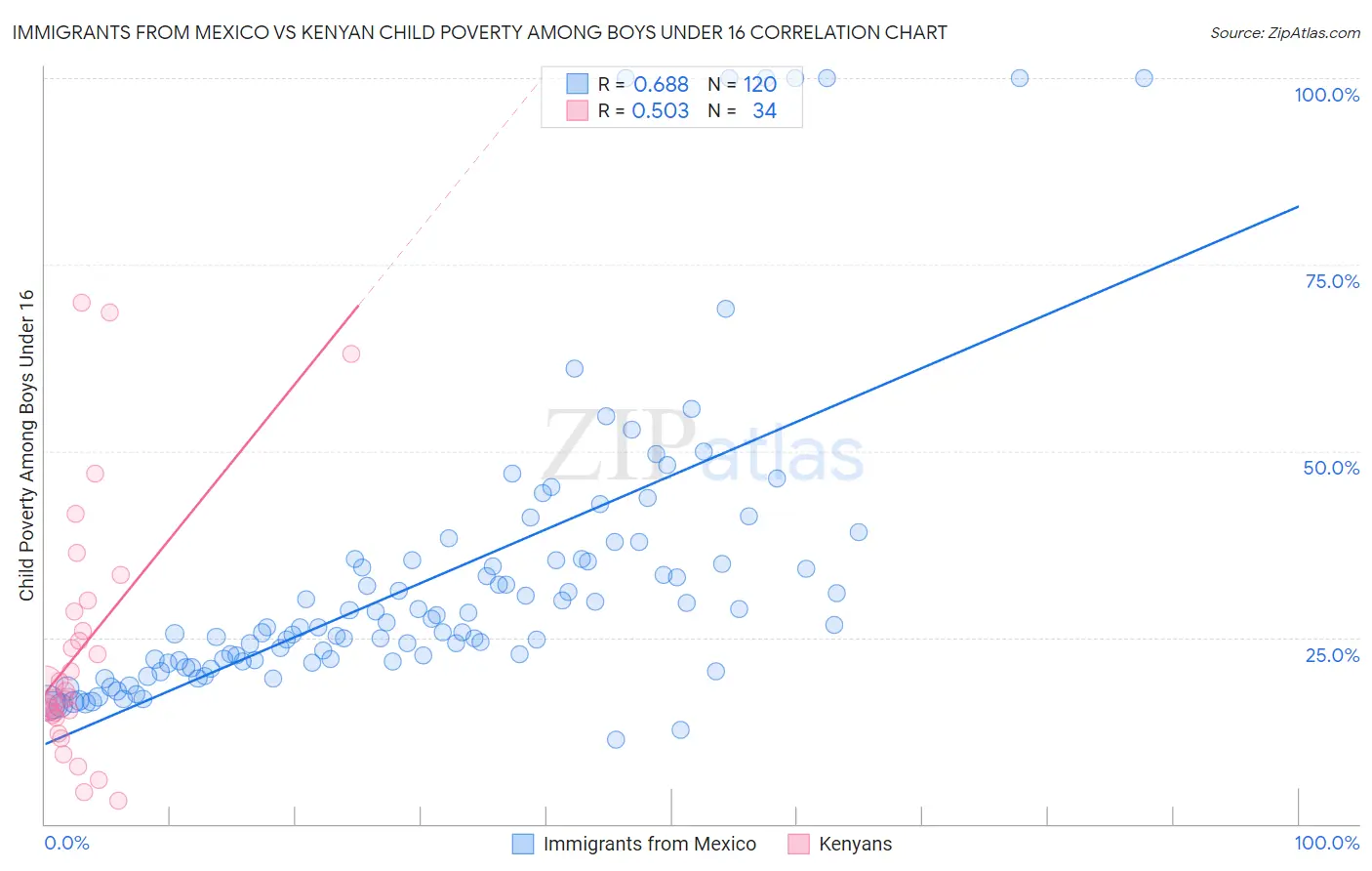 Immigrants from Mexico vs Kenyan Child Poverty Among Boys Under 16