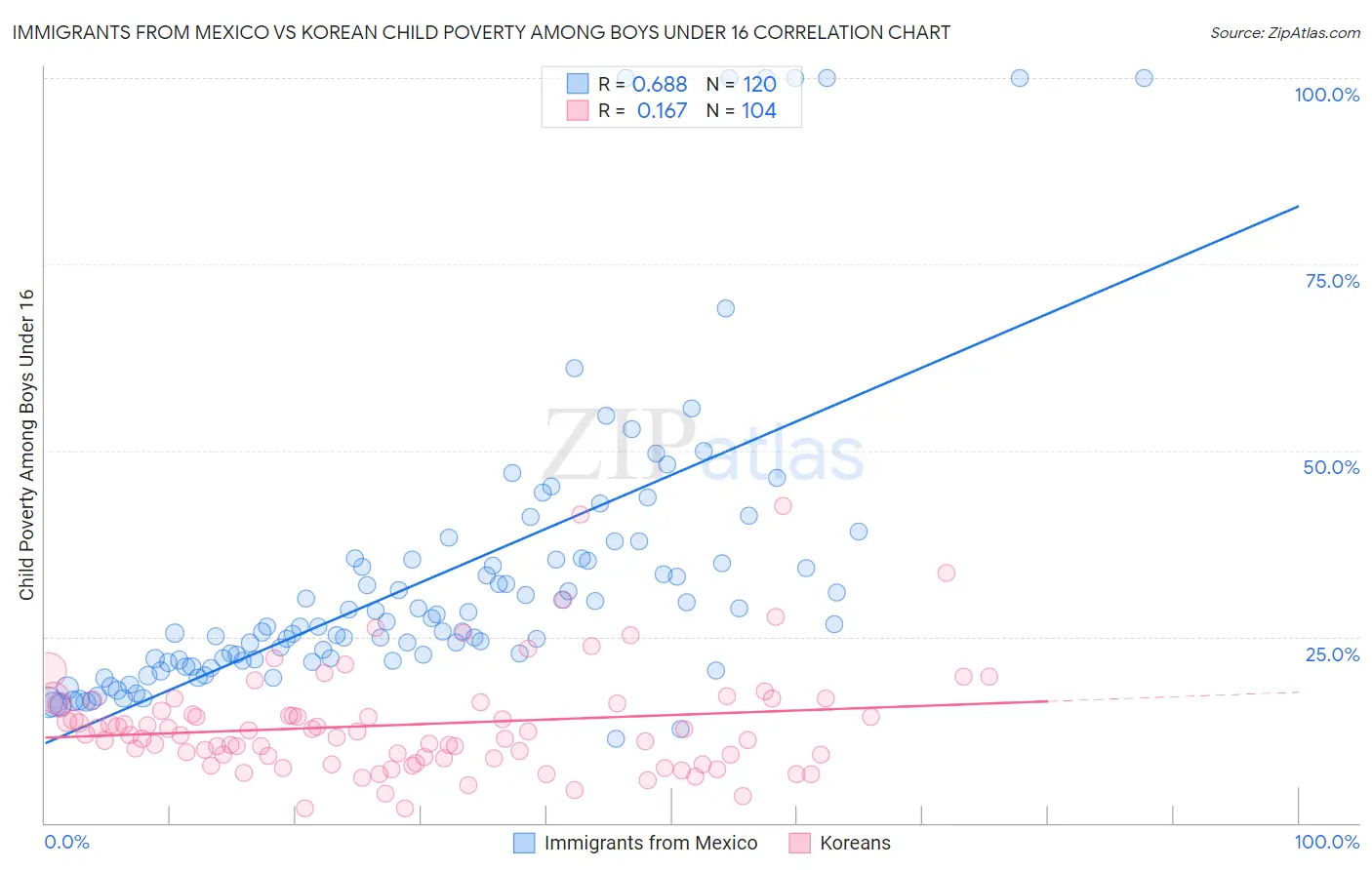 Immigrants from Mexico vs Korean Child Poverty Among Boys Under 16