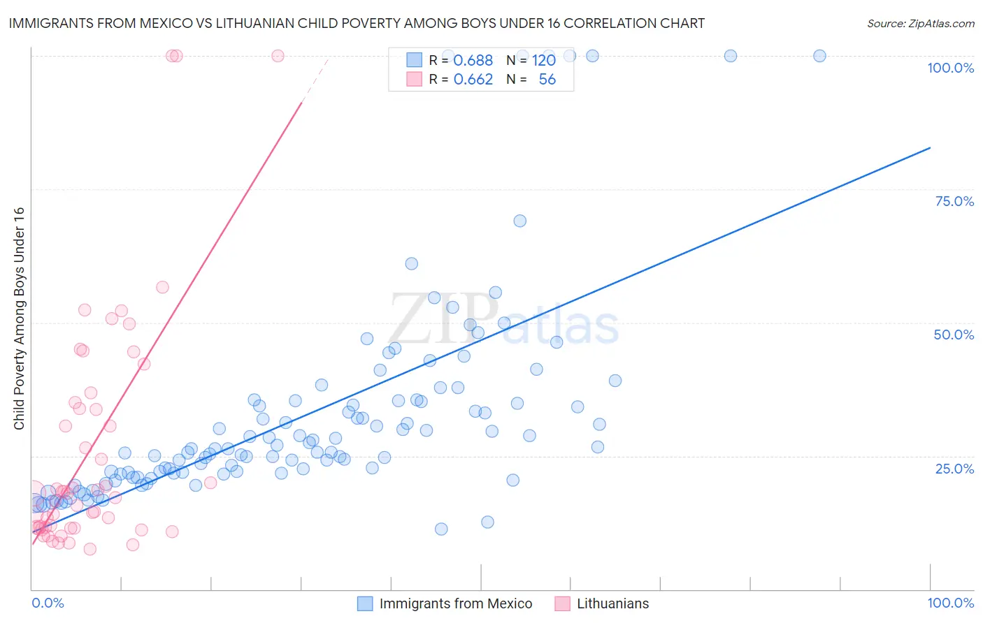 Immigrants from Mexico vs Lithuanian Child Poverty Among Boys Under 16