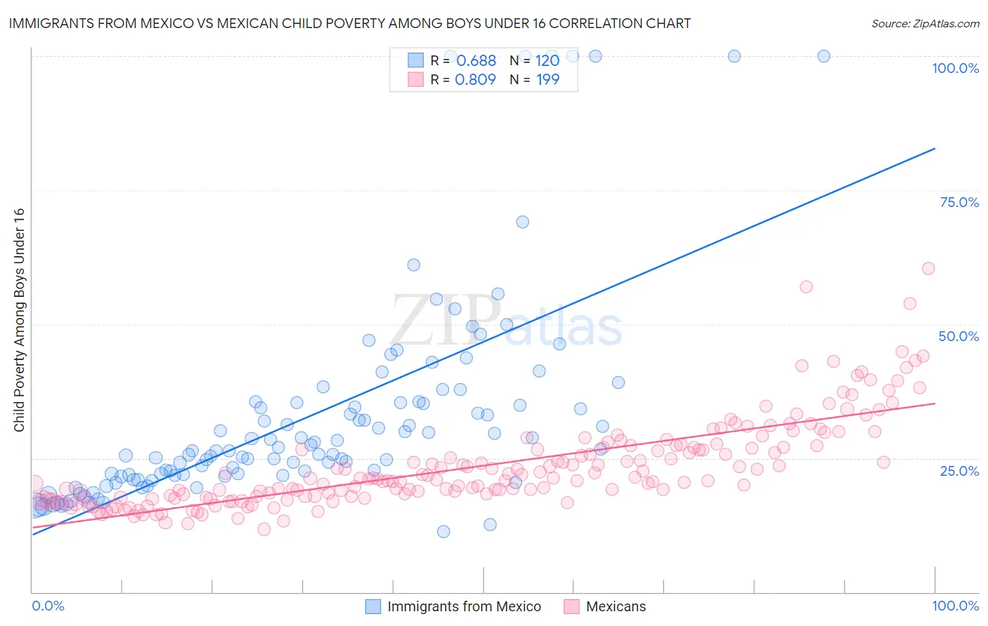 Immigrants from Mexico vs Mexican Child Poverty Among Boys Under 16