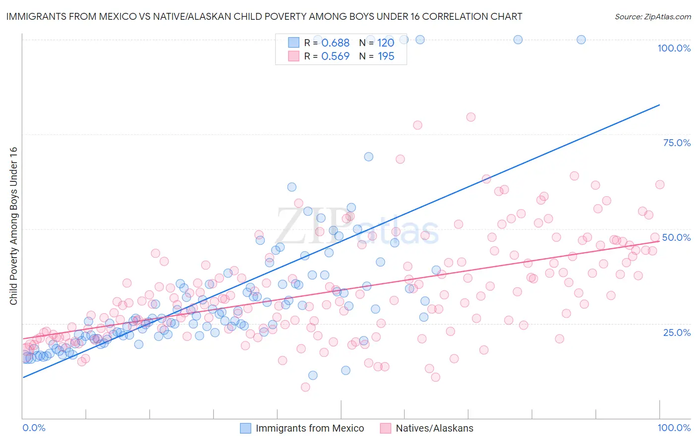 Immigrants from Mexico vs Native/Alaskan Child Poverty Among Boys Under 16