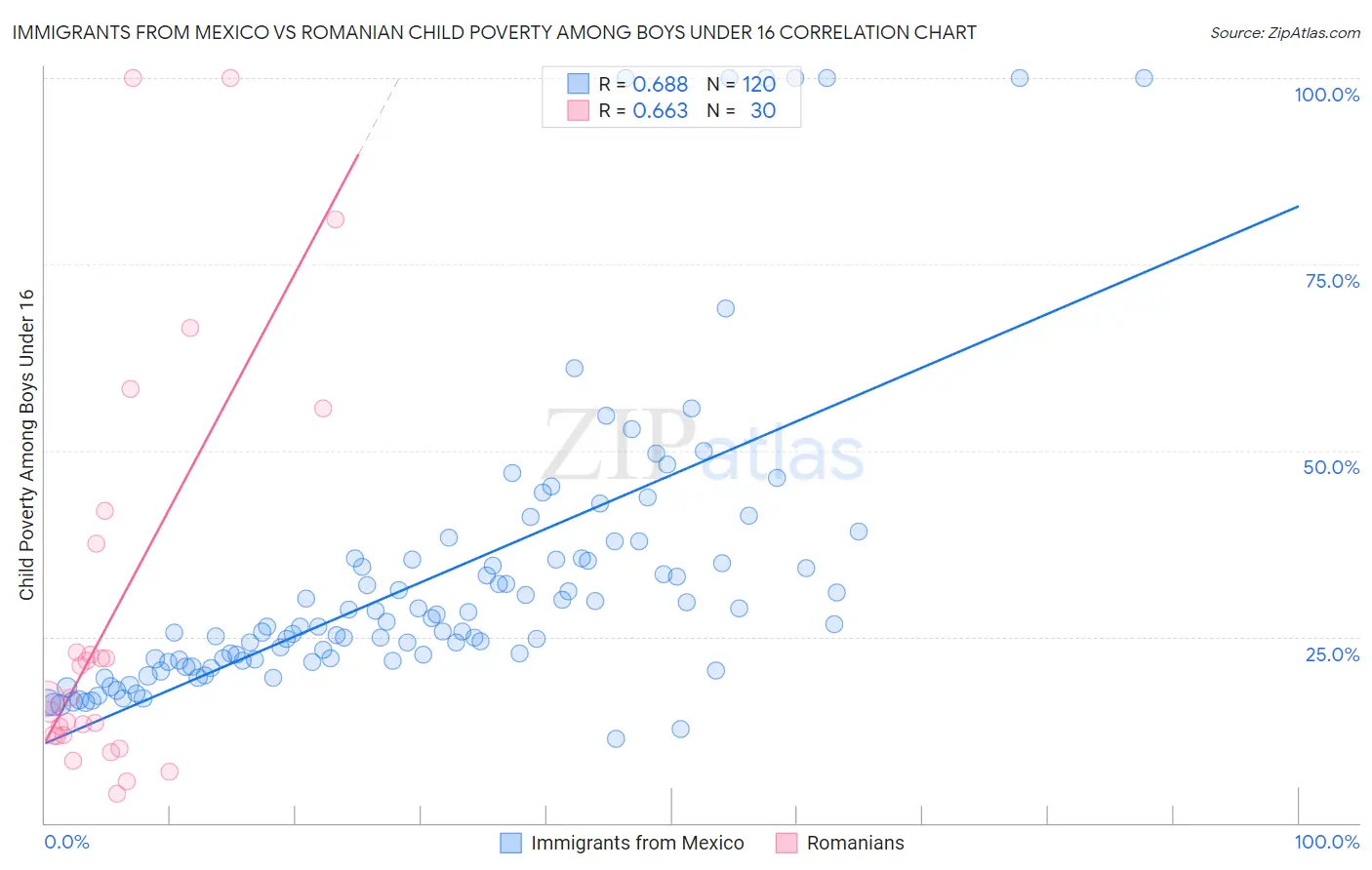 Immigrants from Mexico vs Romanian Child Poverty Among Boys Under 16