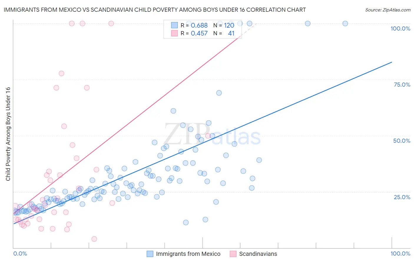 Immigrants from Mexico vs Scandinavian Child Poverty Among Boys Under 16