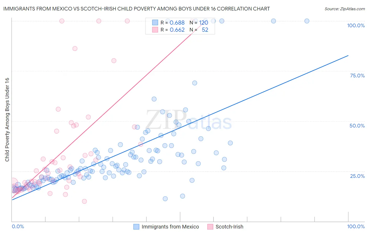 Immigrants from Mexico vs Scotch-Irish Child Poverty Among Boys Under 16