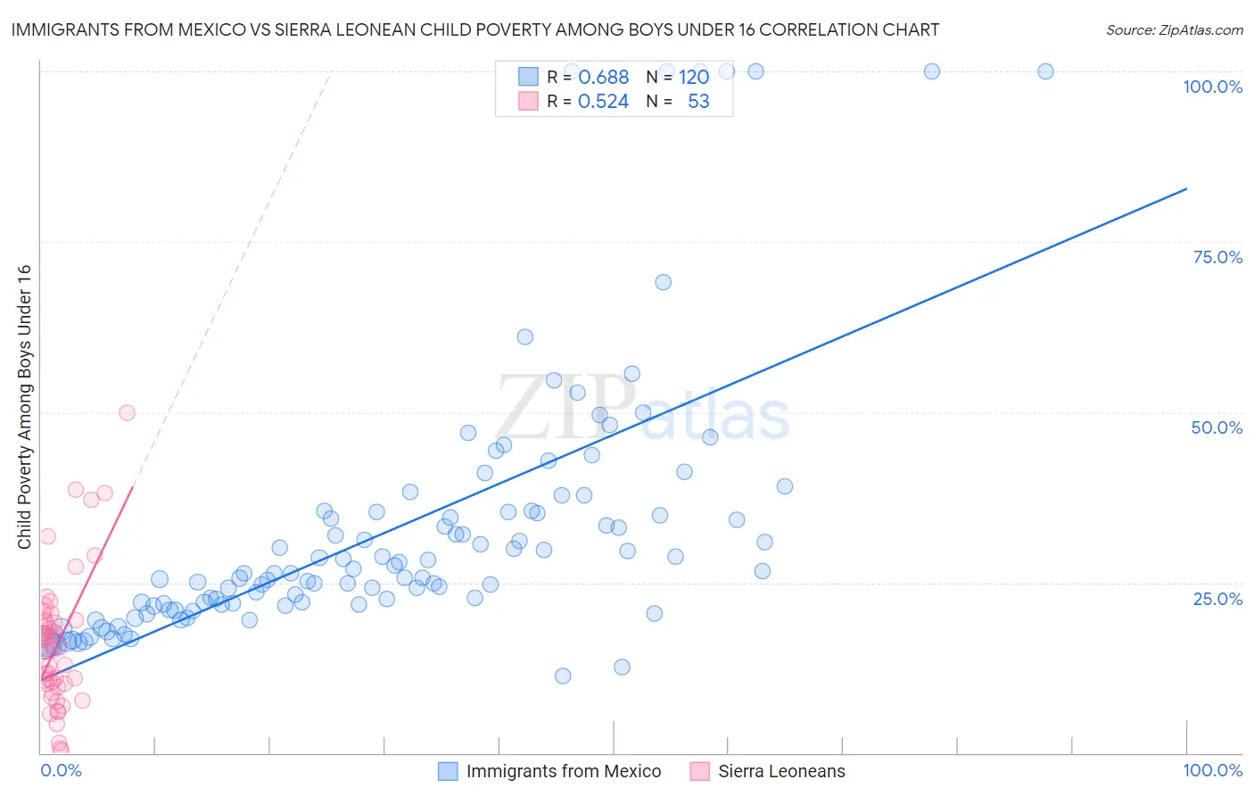 Immigrants from Mexico vs Sierra Leonean Child Poverty Among Boys Under 16