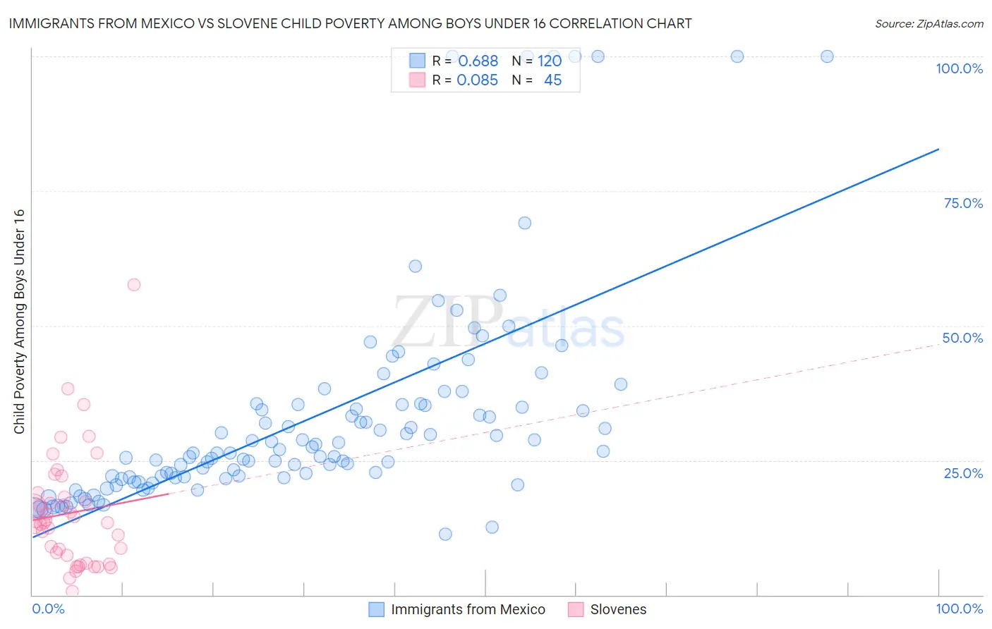 Immigrants from Mexico vs Slovene Child Poverty Among Boys Under 16