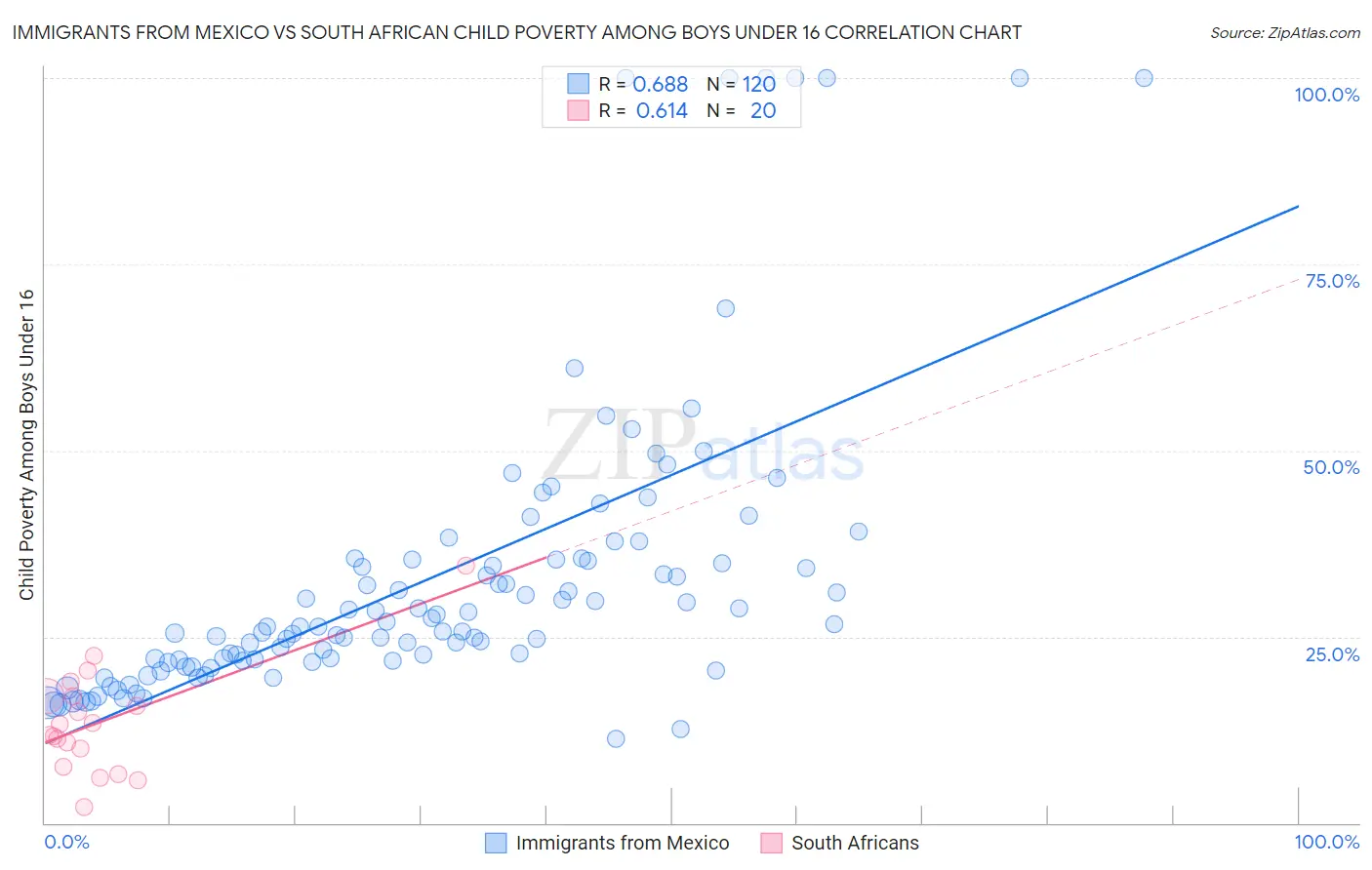 Immigrants from Mexico vs South African Child Poverty Among Boys Under 16