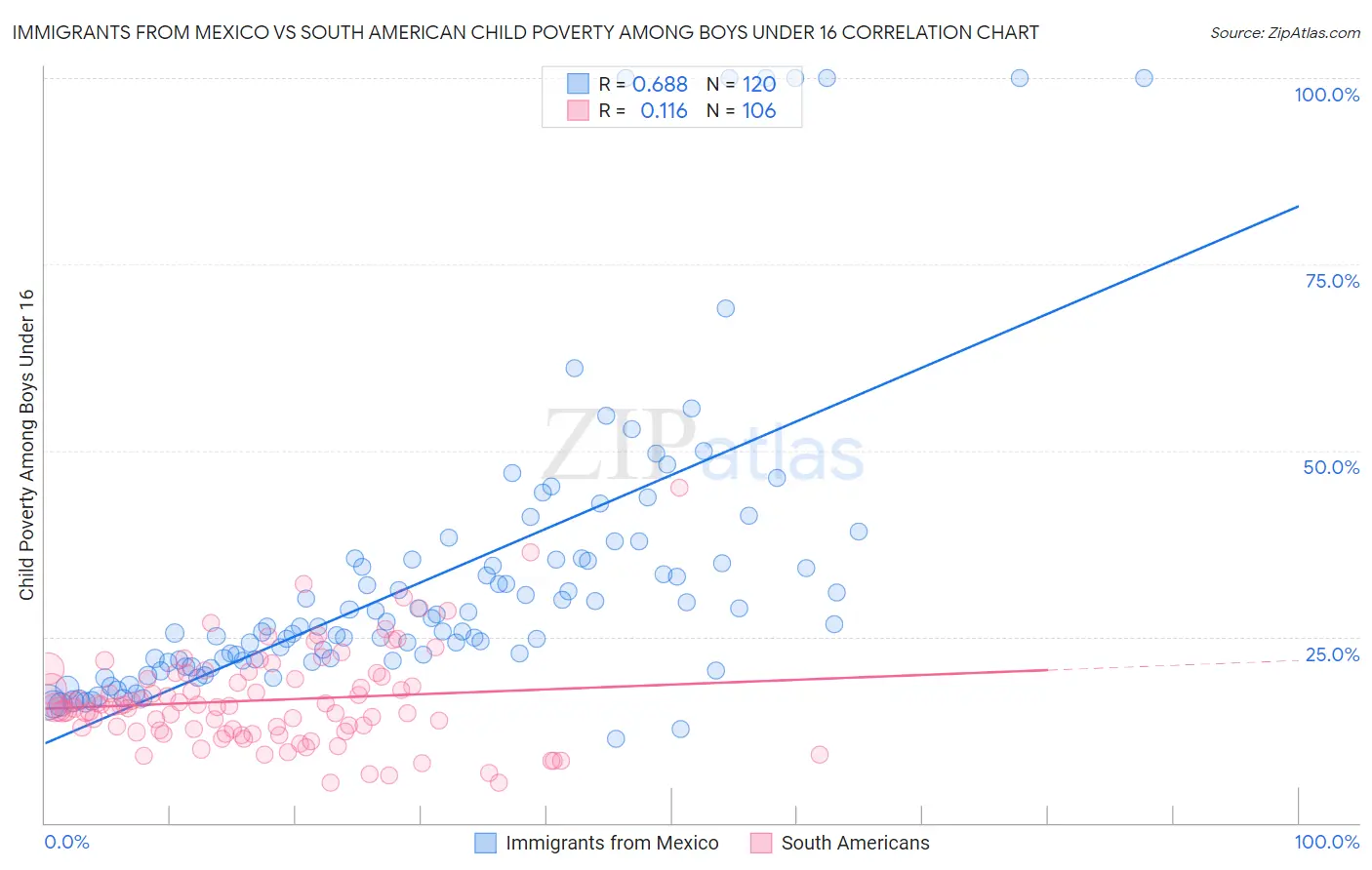 Immigrants from Mexico vs South American Child Poverty Among Boys Under 16