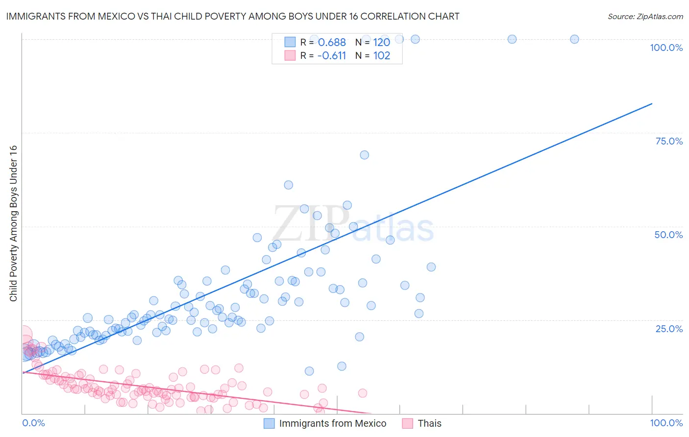 Immigrants from Mexico vs Thai Child Poverty Among Boys Under 16