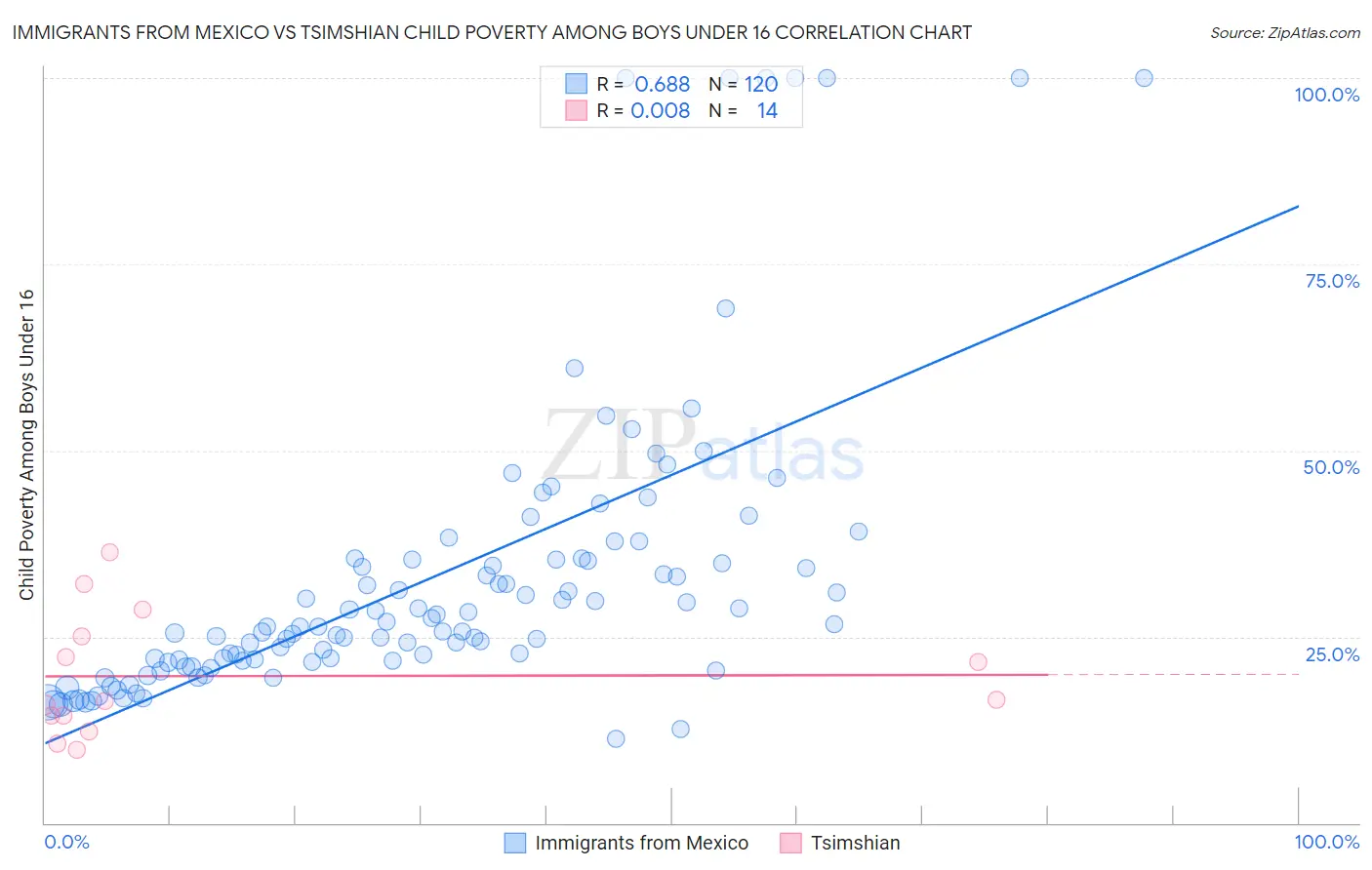 Immigrants from Mexico vs Tsimshian Child Poverty Among Boys Under 16