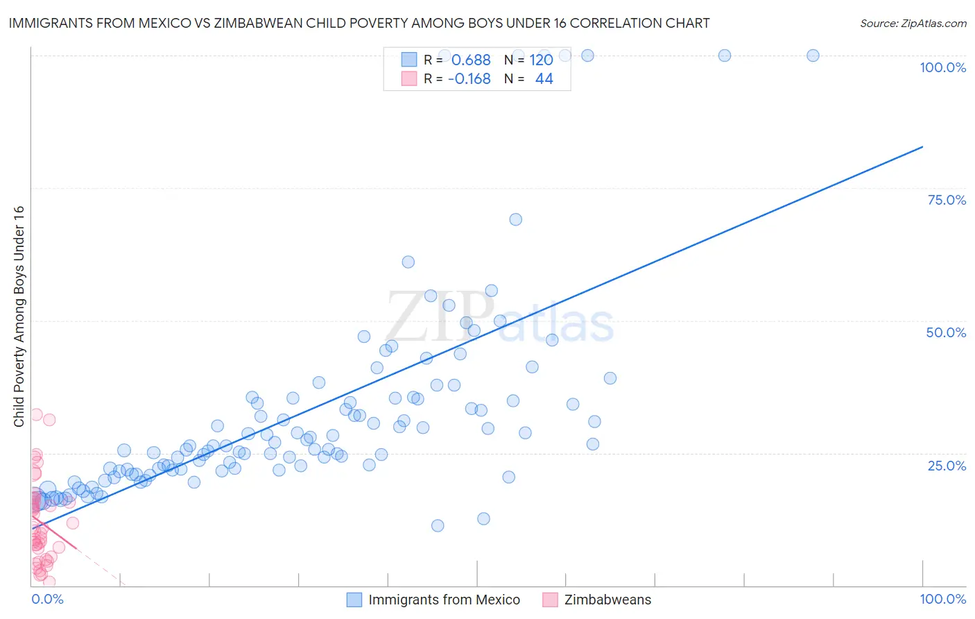 Immigrants from Mexico vs Zimbabwean Child Poverty Among Boys Under 16