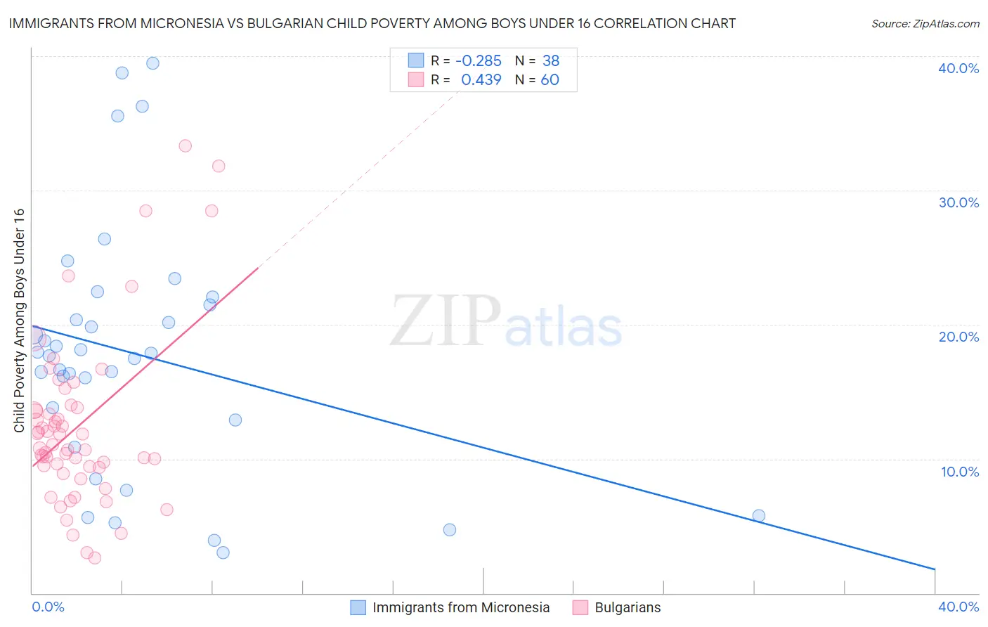 Immigrants from Micronesia vs Bulgarian Child Poverty Among Boys Under 16