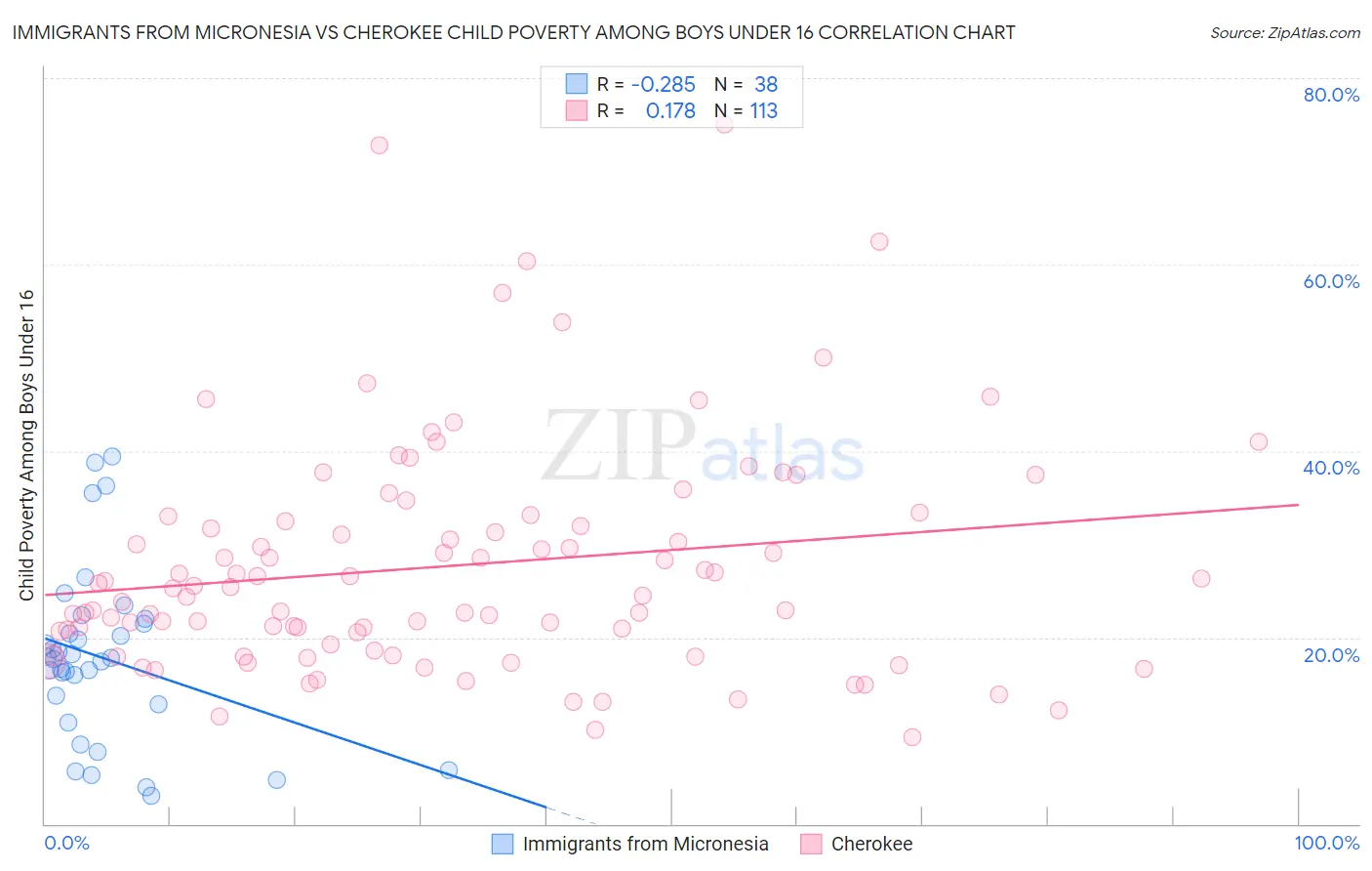 Immigrants from Micronesia vs Cherokee Child Poverty Among Boys Under 16