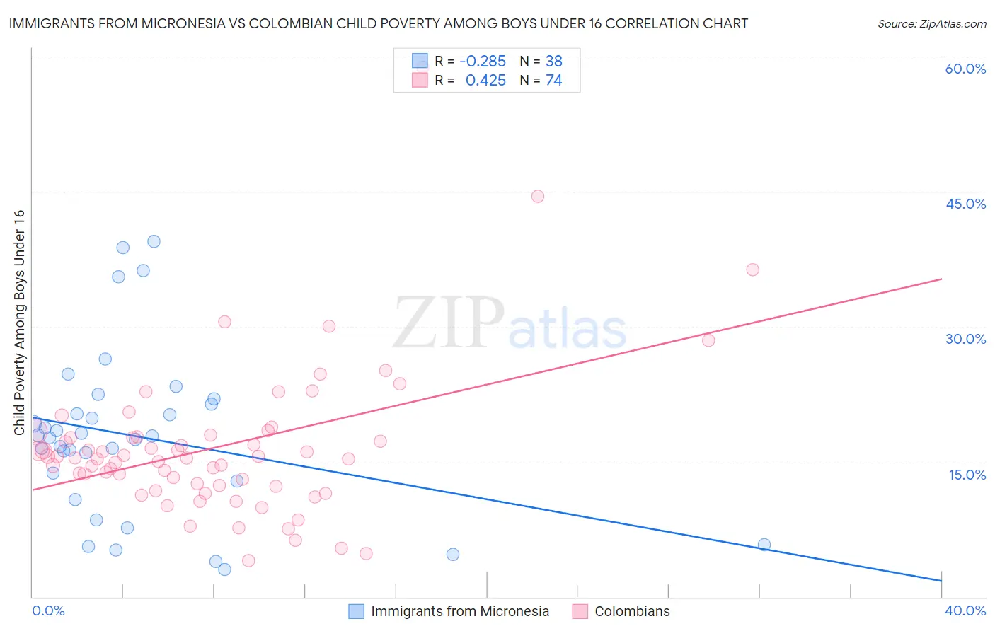 Immigrants from Micronesia vs Colombian Child Poverty Among Boys Under 16