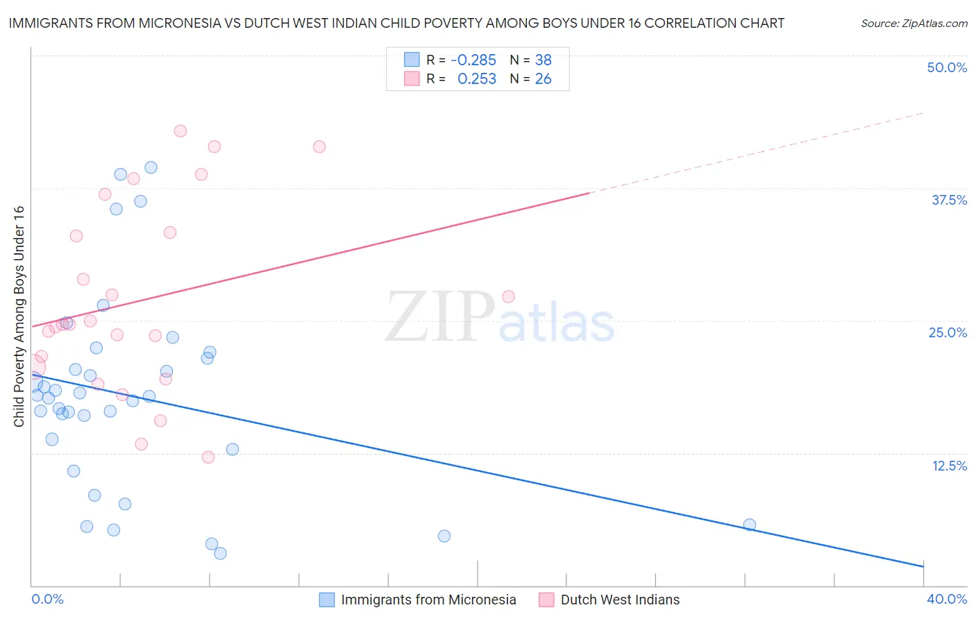 Immigrants from Micronesia vs Dutch West Indian Child Poverty Among Boys Under 16