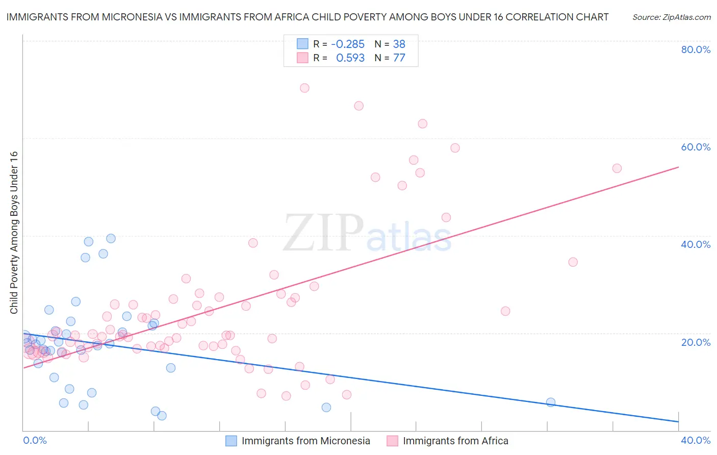 Immigrants from Micronesia vs Immigrants from Africa Child Poverty Among Boys Under 16