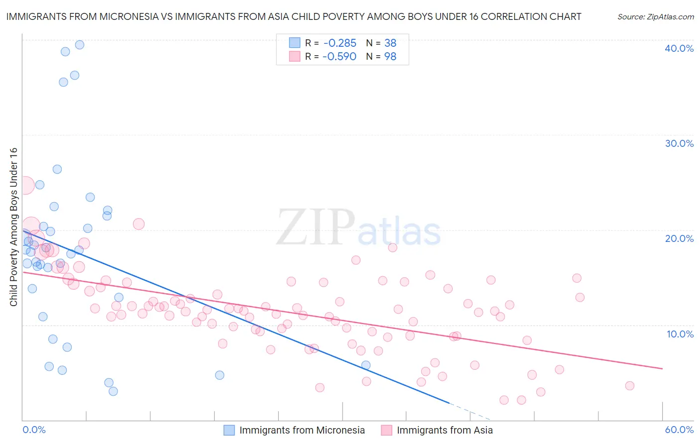Immigrants from Micronesia vs Immigrants from Asia Child Poverty Among Boys Under 16