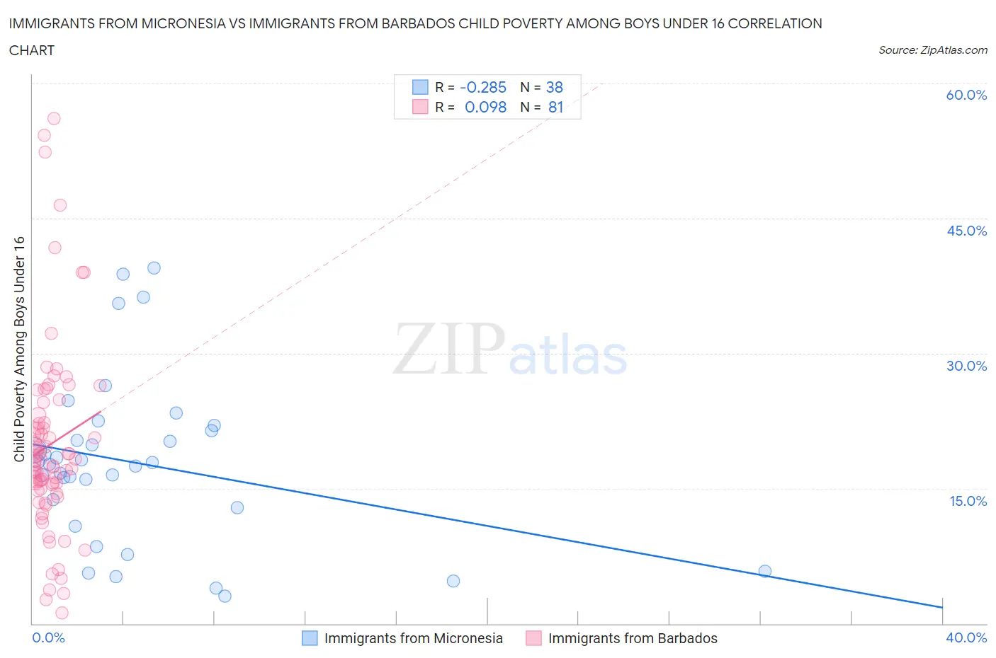 Immigrants from Micronesia vs Immigrants from Barbados Child Poverty Among Boys Under 16