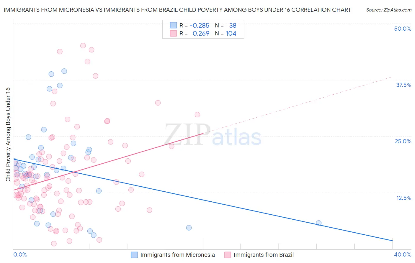 Immigrants from Micronesia vs Immigrants from Brazil Child Poverty Among Boys Under 16