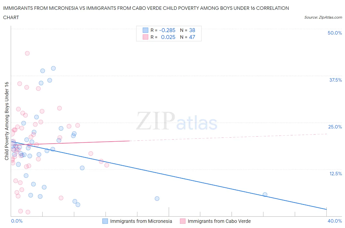 Immigrants from Micronesia vs Immigrants from Cabo Verde Child Poverty Among Boys Under 16