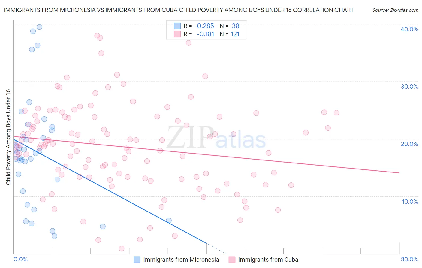 Immigrants from Micronesia vs Immigrants from Cuba Child Poverty Among Boys Under 16