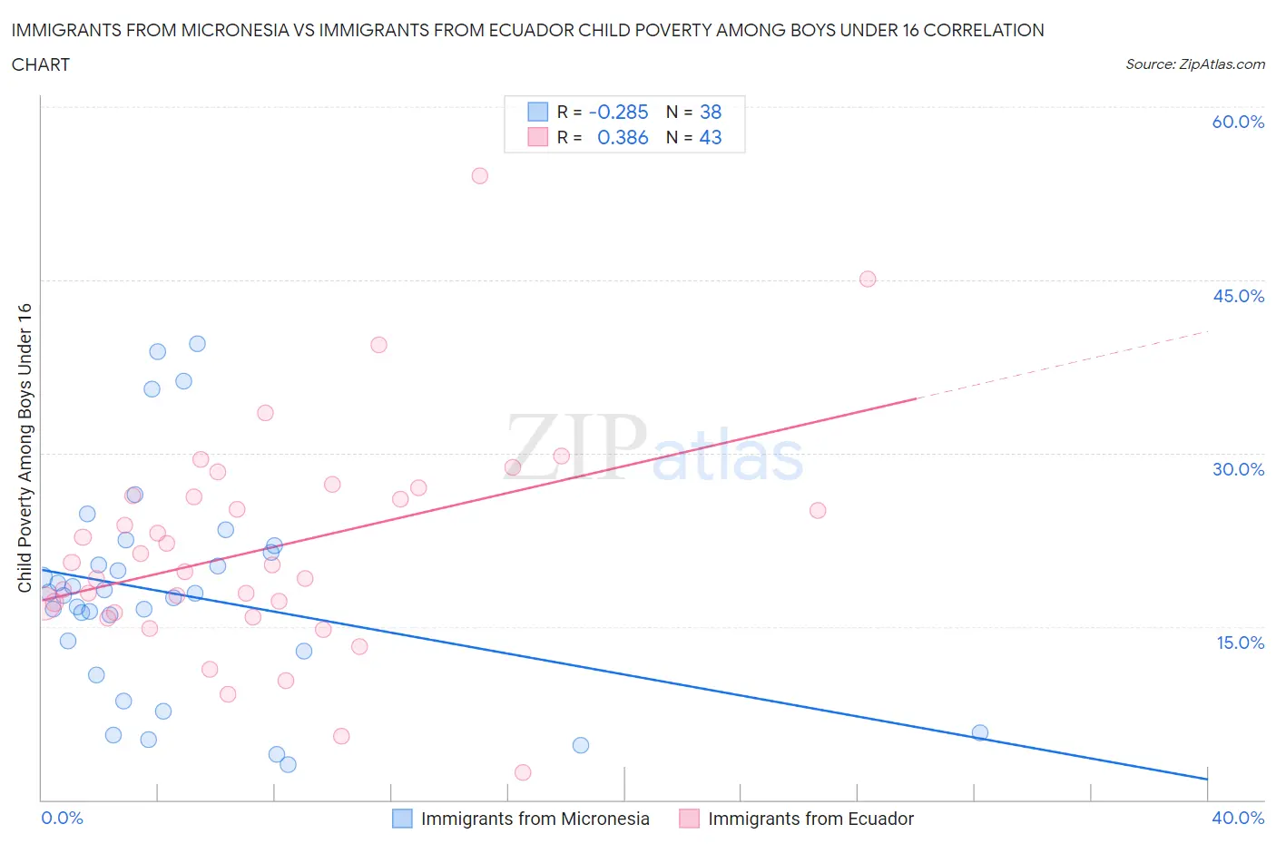 Immigrants from Micronesia vs Immigrants from Ecuador Child Poverty Among Boys Under 16
