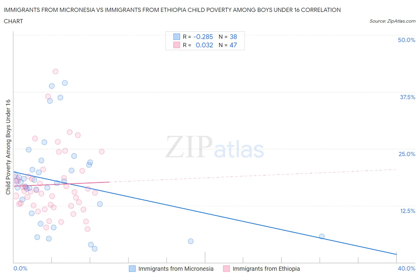 Immigrants from Micronesia vs Immigrants from Ethiopia Child Poverty Among Boys Under 16