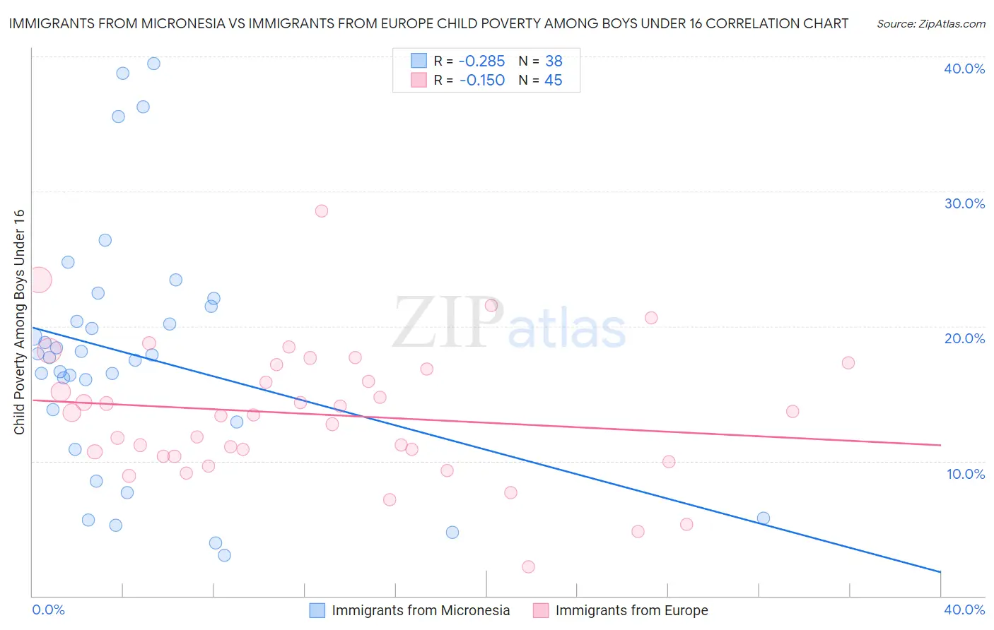 Immigrants from Micronesia vs Immigrants from Europe Child Poverty Among Boys Under 16