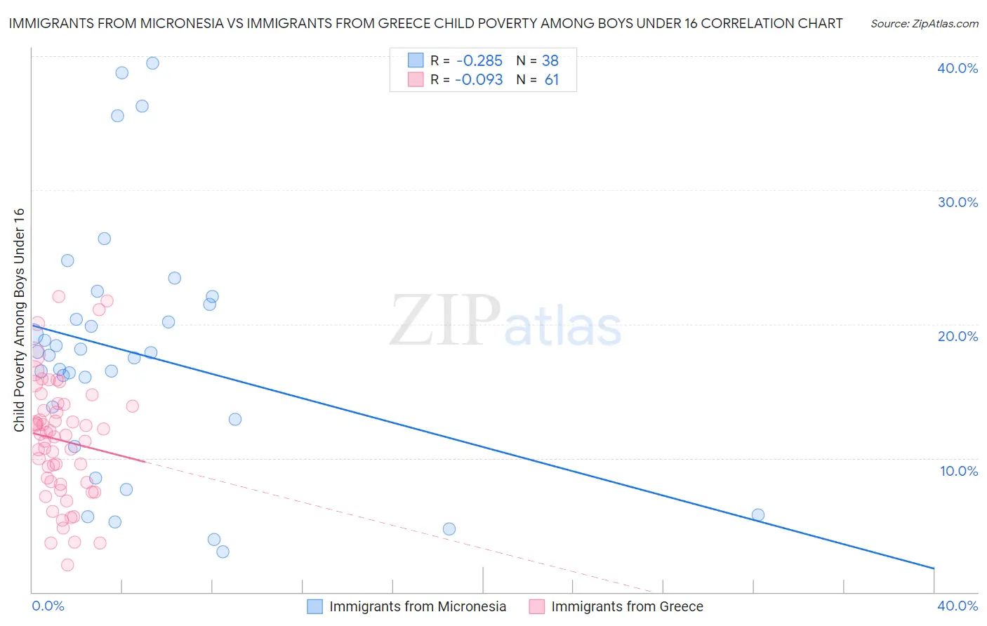 Immigrants from Micronesia vs Immigrants from Greece Child Poverty Among Boys Under 16