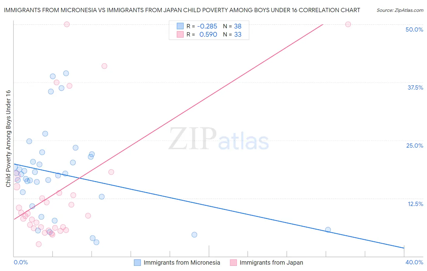 Immigrants from Micronesia vs Immigrants from Japan Child Poverty Among Boys Under 16