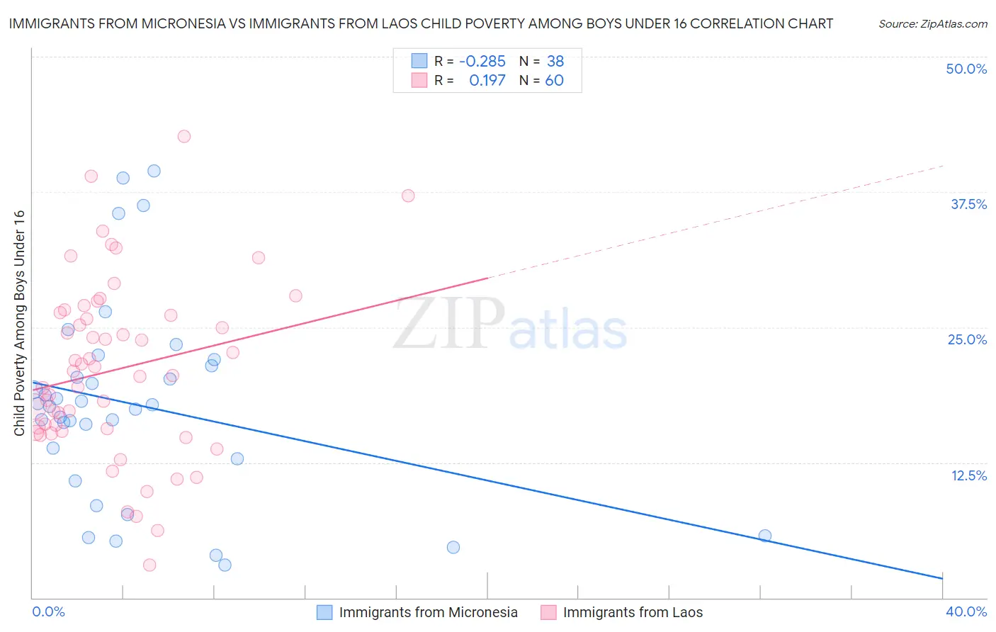 Immigrants from Micronesia vs Immigrants from Laos Child Poverty Among Boys Under 16