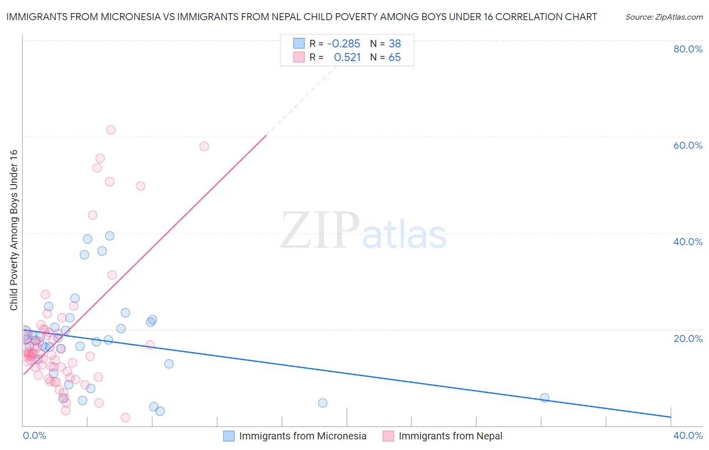 Immigrants from Micronesia vs Immigrants from Nepal Child Poverty Among Boys Under 16