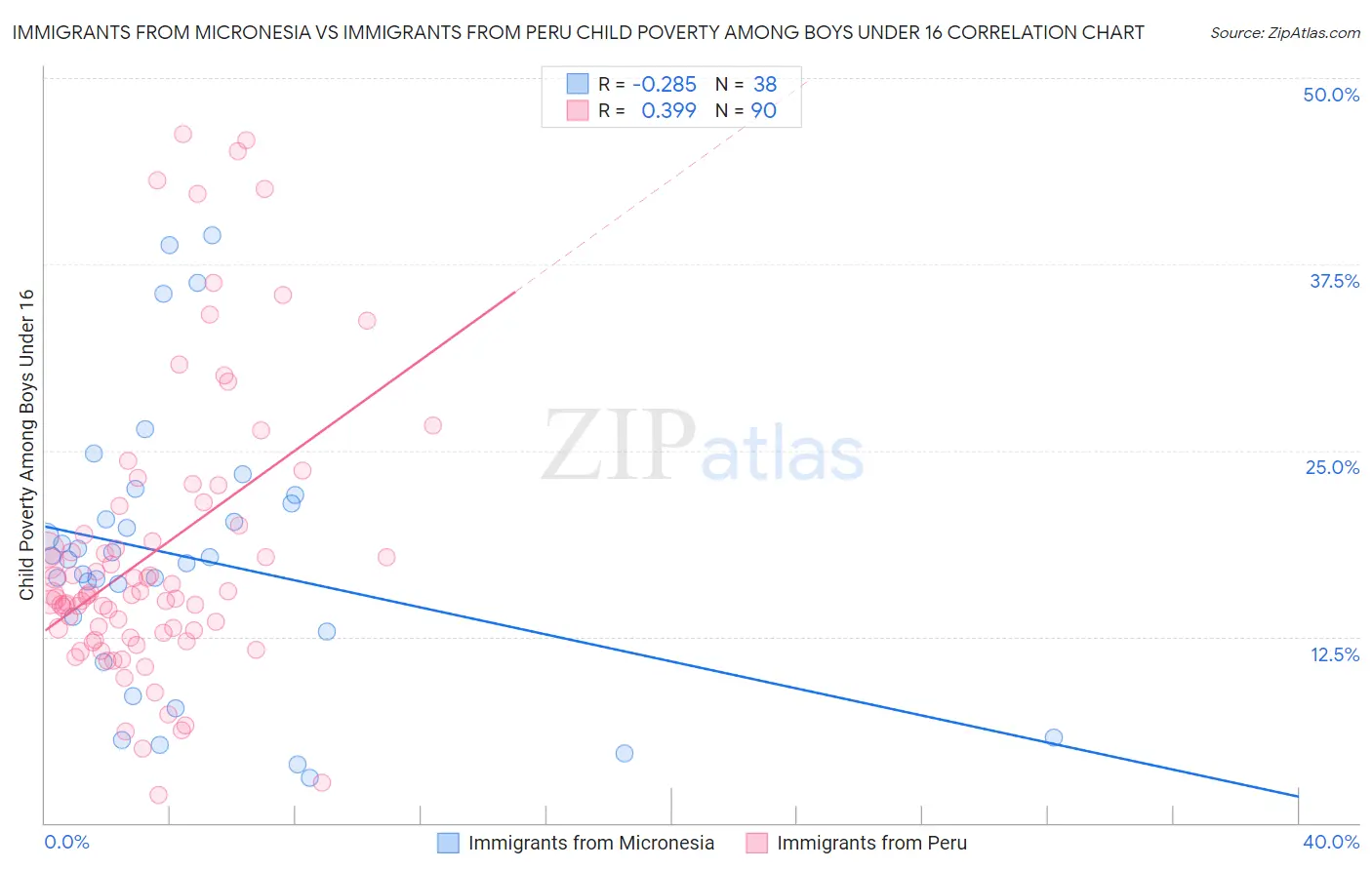 Immigrants from Micronesia vs Immigrants from Peru Child Poverty Among Boys Under 16