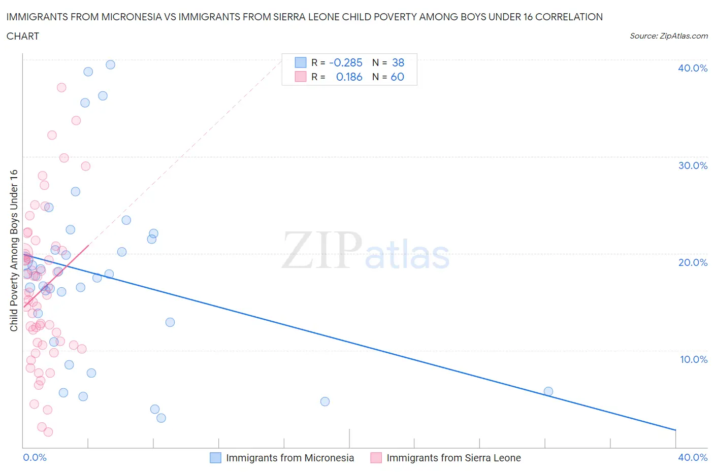 Immigrants from Micronesia vs Immigrants from Sierra Leone Child Poverty Among Boys Under 16