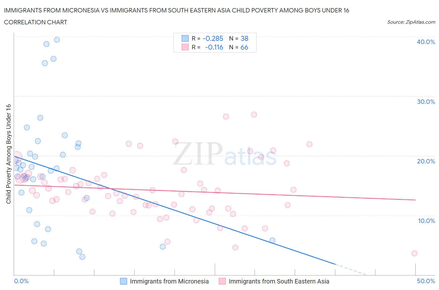 Immigrants from Micronesia vs Immigrants from South Eastern Asia Child Poverty Among Boys Under 16