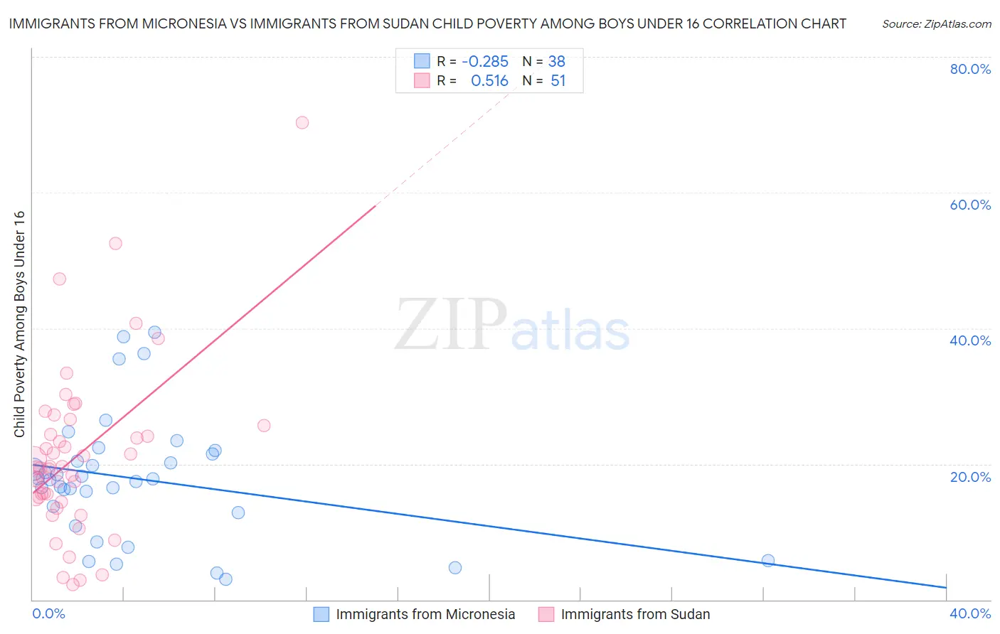 Immigrants from Micronesia vs Immigrants from Sudan Child Poverty Among Boys Under 16