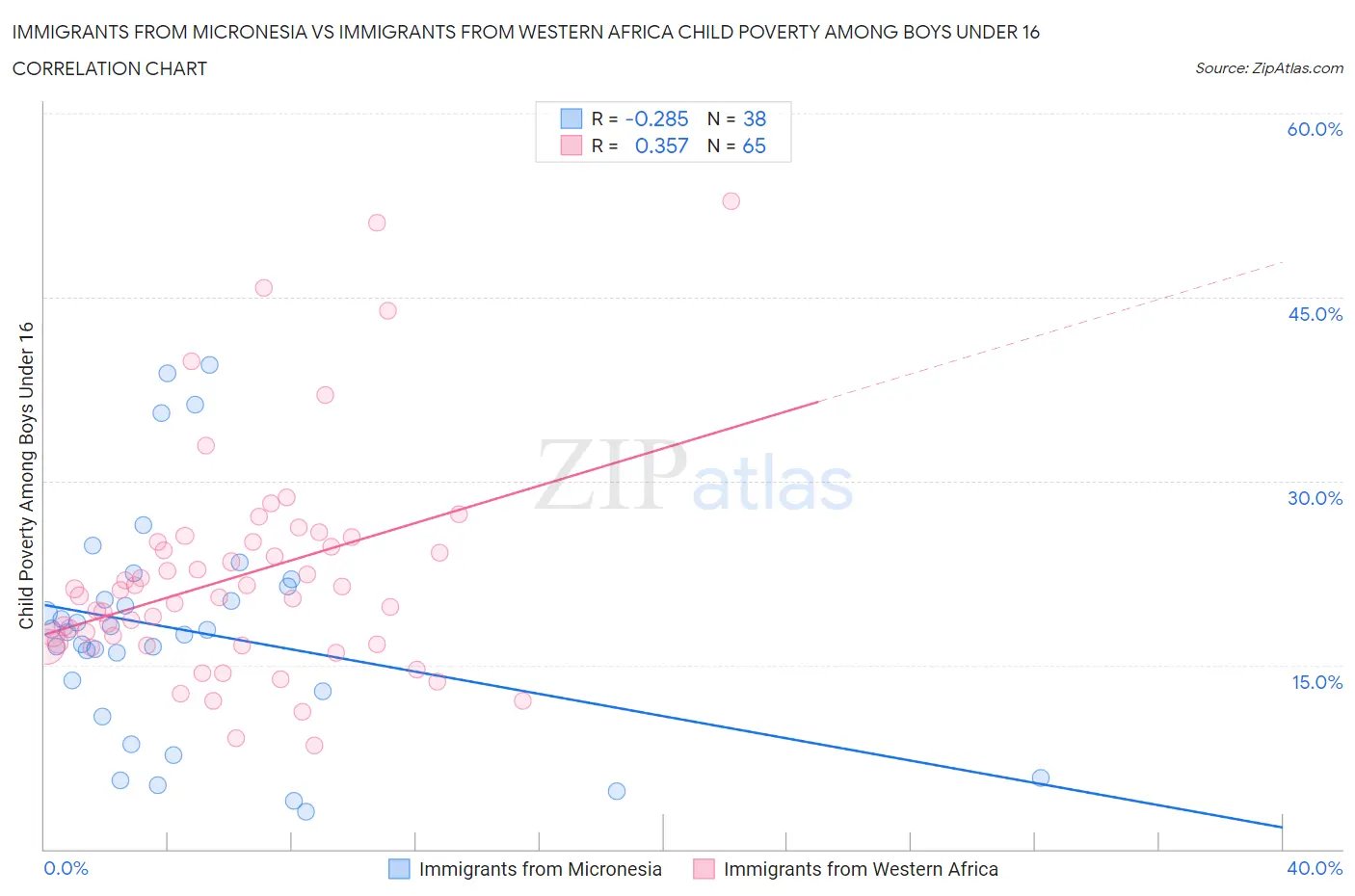 Immigrants from Micronesia vs Immigrants from Western Africa Child Poverty Among Boys Under 16