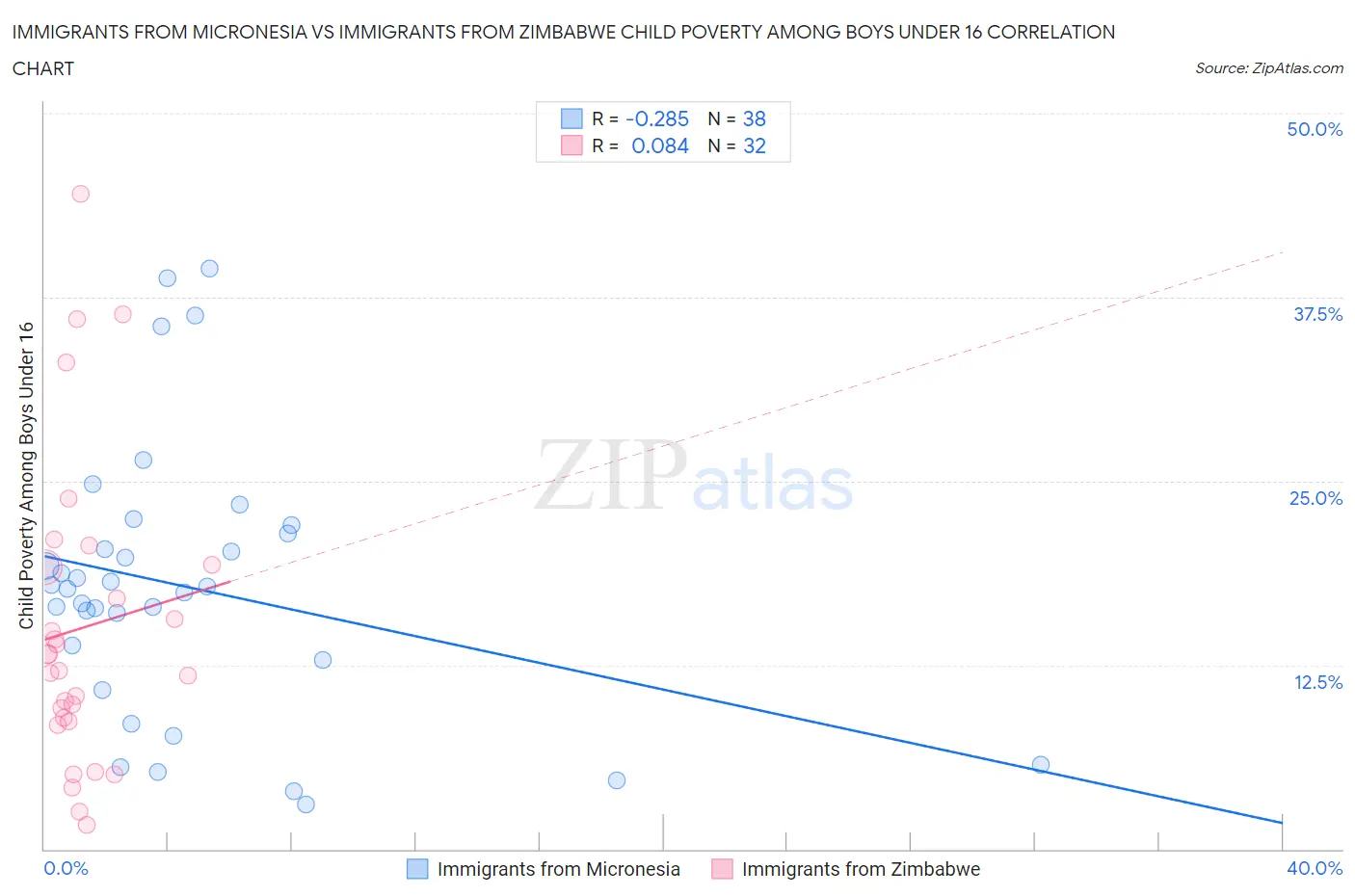 Immigrants from Micronesia vs Immigrants from Zimbabwe Child Poverty Among Boys Under 16