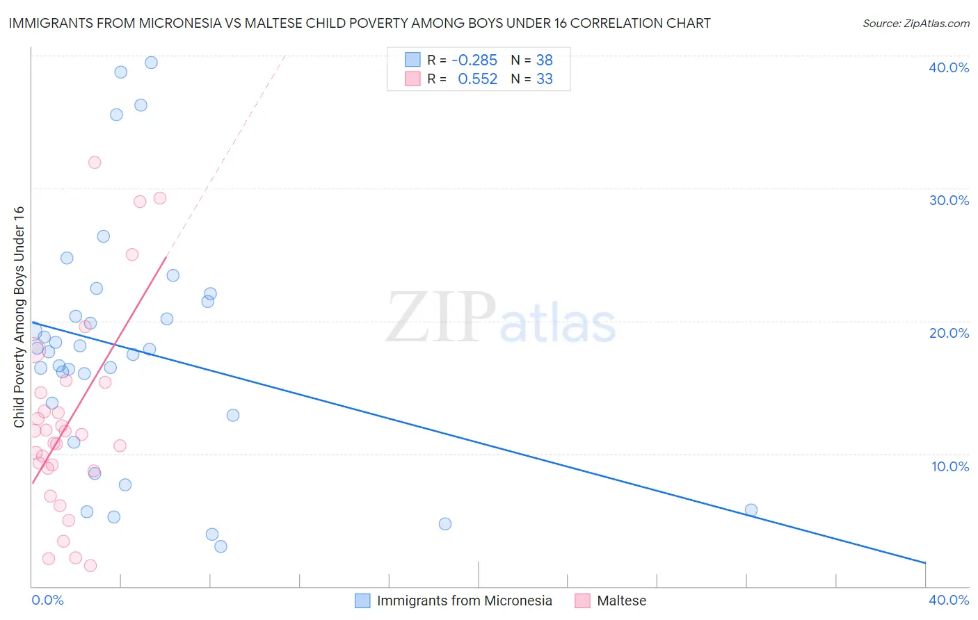 Immigrants from Micronesia vs Maltese Child Poverty Among Boys Under 16