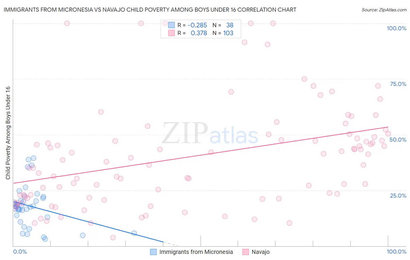 Immigrants from Micronesia vs Navajo Child Poverty Among Boys Under 16